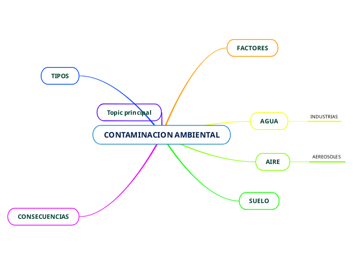 Contaminacion Ambiental Mind Map